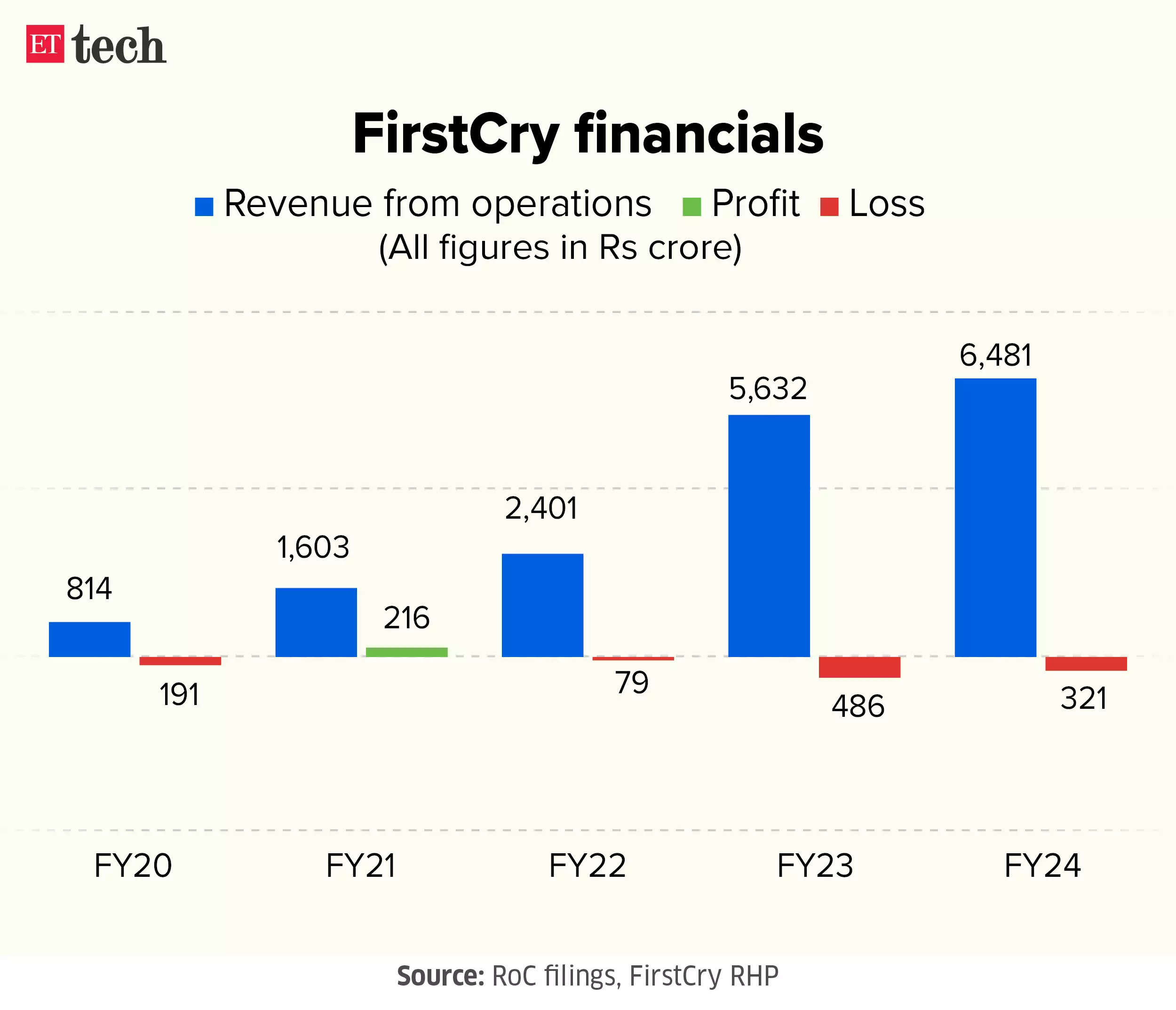 firstcry financials graphic 31 july 2024 ettech